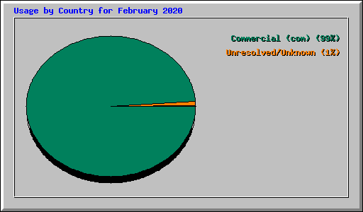 Usage by Country for February 2020