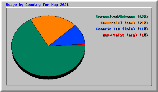 Usage by Country for May 2021