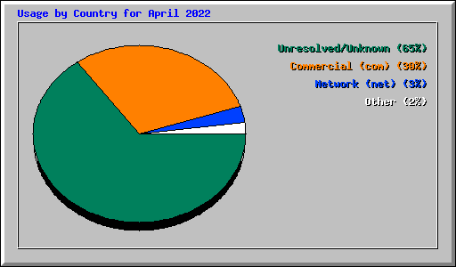 Usage by Country for April 2022