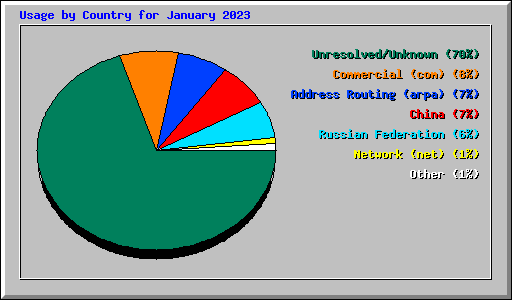 Usage by Country for January 2023