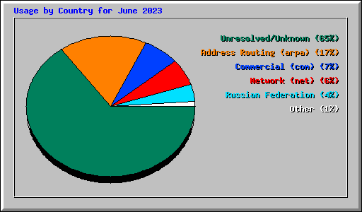 Usage by Country for June 2023