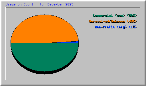 Usage by Country for December 2023