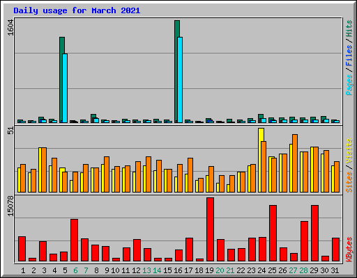 Daily usage for March 2021
