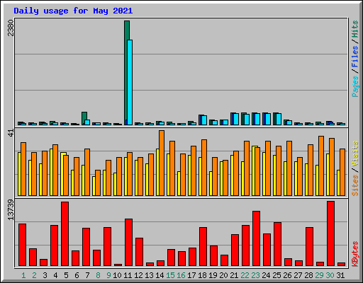 Daily usage for May 2021