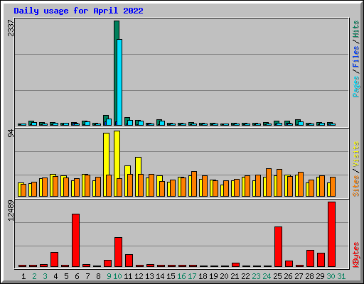 Daily usage for April 2022