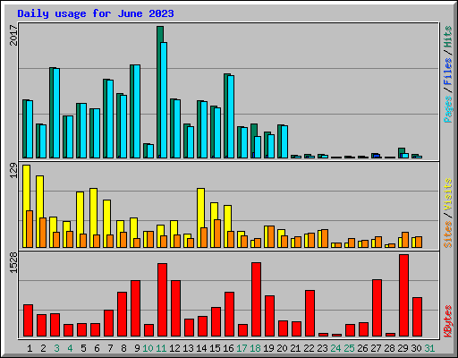 Daily usage for June 2023