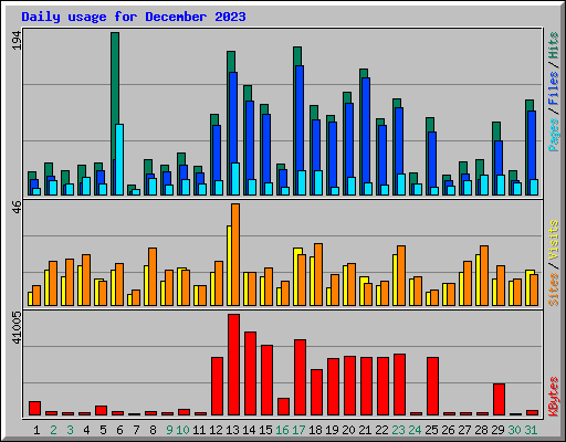 Daily usage for December 2023