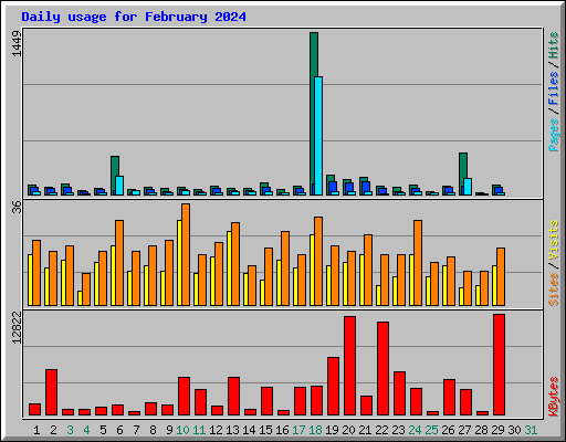 Daily usage for February 2024