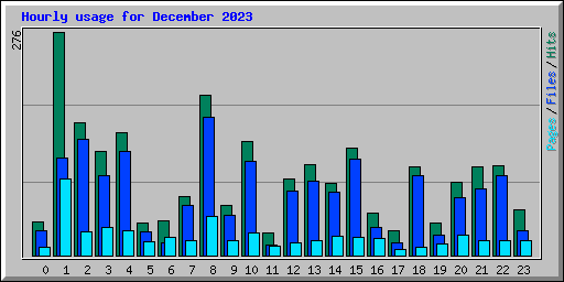 Hourly usage for December 2023